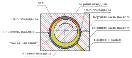 Строение подшипника скольжения Строение подшипника скольжения